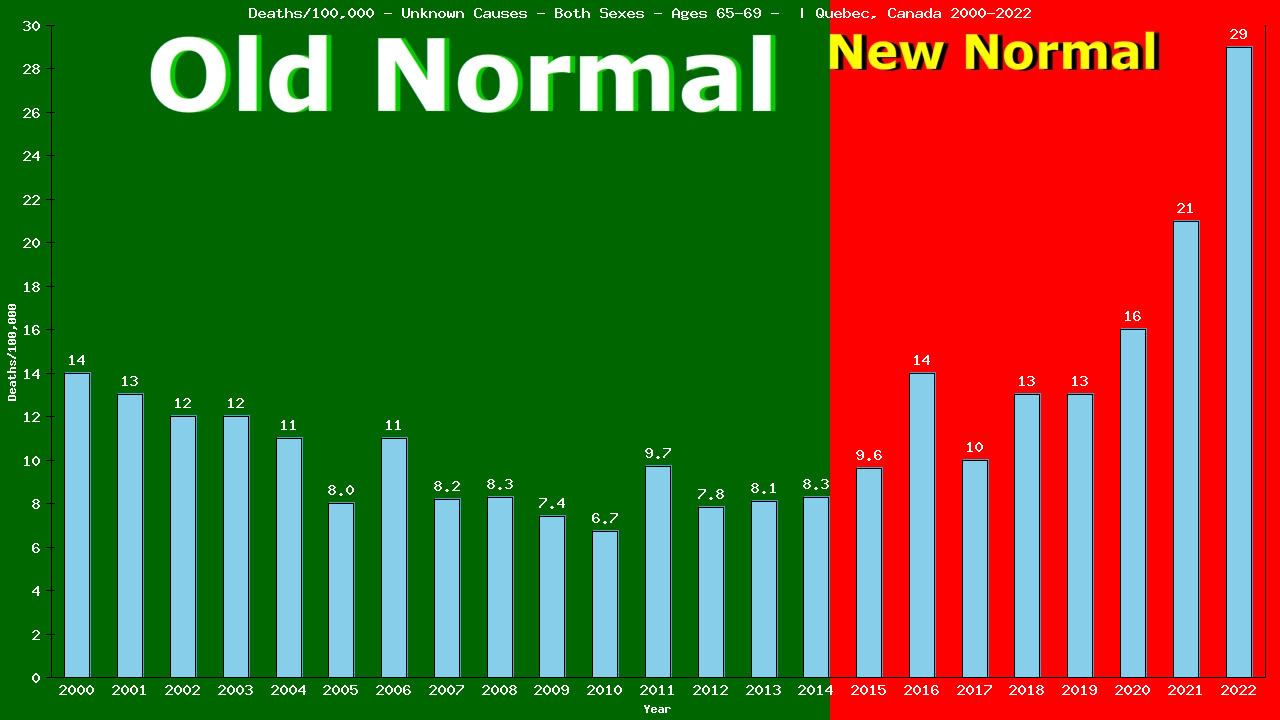 Graph showing Deaths/100,000 Both Sexes 65-69 from Unknown Causes